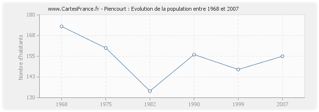 Population Piencourt