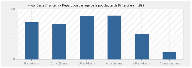 Répartition par âge de la population de Pinterville en 1999