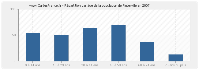 Répartition par âge de la population de Pinterville en 2007