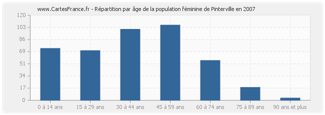 Répartition par âge de la population féminine de Pinterville en 2007
