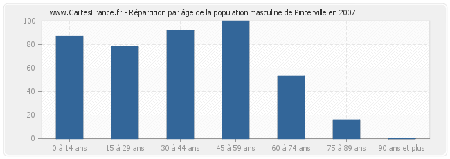 Répartition par âge de la population masculine de Pinterville en 2007