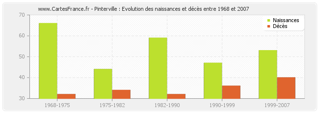 Pinterville : Evolution des naissances et décès entre 1968 et 2007