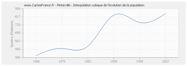 Pinterville : Interpolation cubique de l'évolution de la population