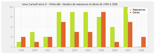 Pinterville : Nombre de naissances et décès de 1999 à 2008