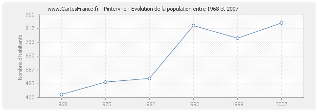Population Pinterville