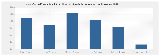 Répartition par âge de la population de Piseux en 1999