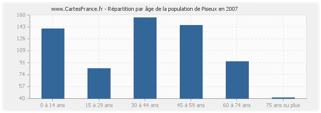 Répartition par âge de la population de Piseux en 2007