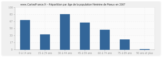 Répartition par âge de la population féminine de Piseux en 2007