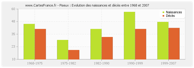 Piseux : Evolution des naissances et décès entre 1968 et 2007