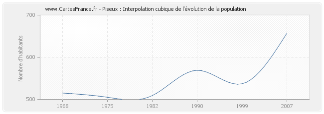 Piseux : Interpolation cubique de l'évolution de la population