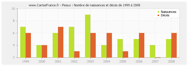 Piseux : Nombre de naissances et décès de 1999 à 2008