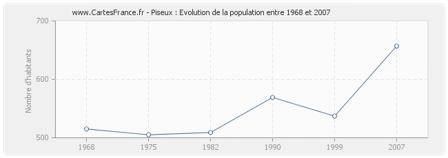 Population Piseux