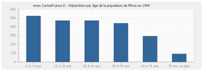 Répartition par âge de la population de Pîtres en 1999