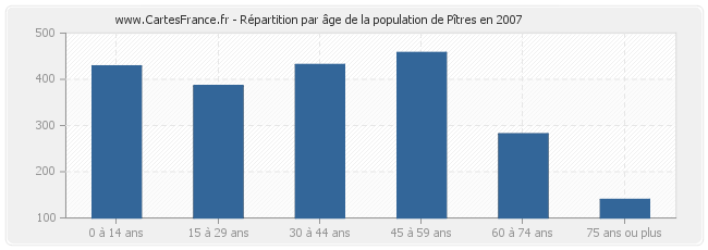 Répartition par âge de la population de Pîtres en 2007