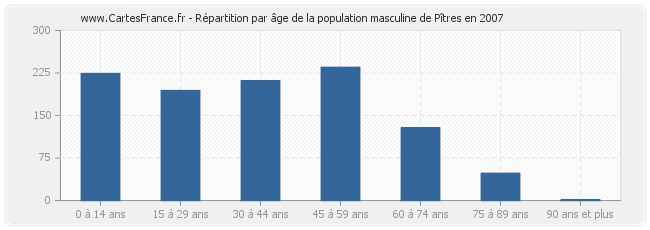 Répartition par âge de la population masculine de Pîtres en 2007