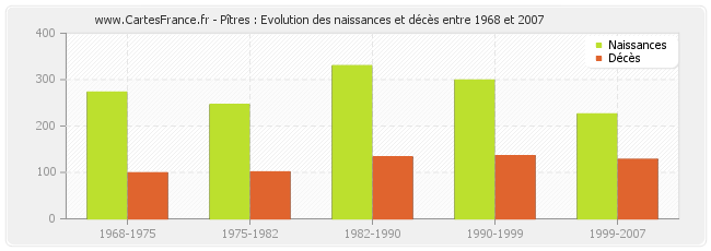 Pîtres : Evolution des naissances et décès entre 1968 et 2007