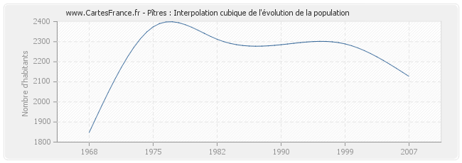 Pîtres : Interpolation cubique de l'évolution de la population