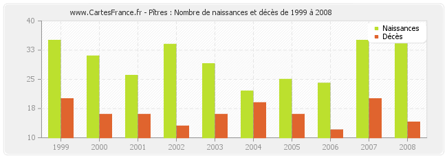 Pîtres : Nombre de naissances et décès de 1999 à 2008