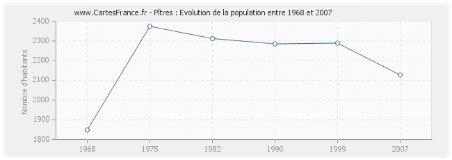 Population Pîtres