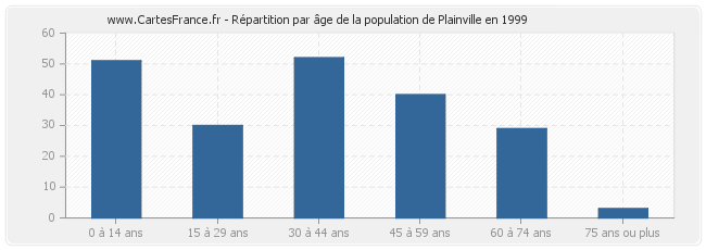 Répartition par âge de la population de Plainville en 1999
