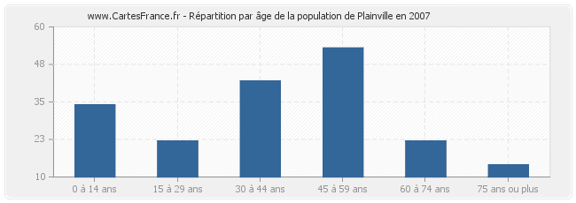 Répartition par âge de la population de Plainville en 2007