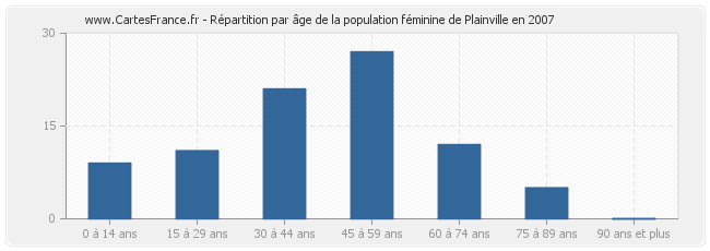 Répartition par âge de la population féminine de Plainville en 2007