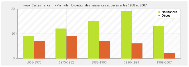 Plainville : Evolution des naissances et décès entre 1968 et 2007