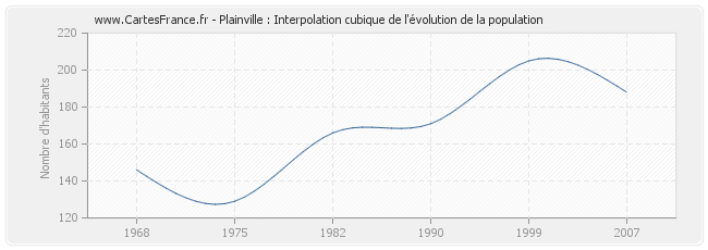 Plainville : Interpolation cubique de l'évolution de la population