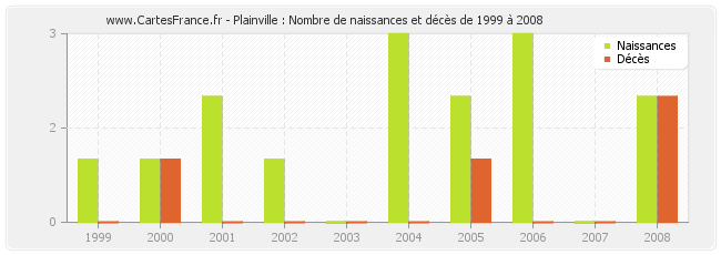 Plainville : Nombre de naissances et décès de 1999 à 2008
