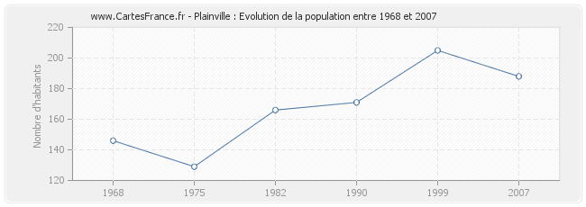 Population Plainville