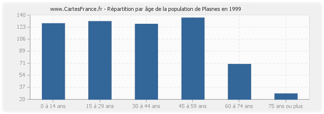 Répartition par âge de la population de Plasnes en 1999