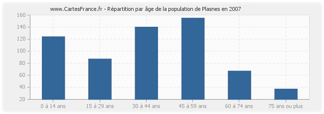 Répartition par âge de la population de Plasnes en 2007
