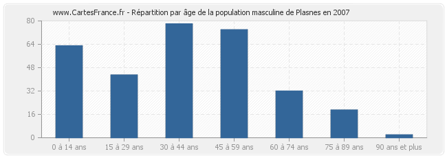 Répartition par âge de la population masculine de Plasnes en 2007