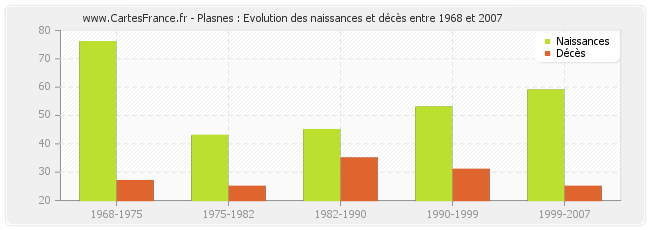 Plasnes : Evolution des naissances et décès entre 1968 et 2007