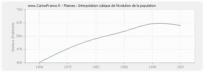 Plasnes : Interpolation cubique de l'évolution de la population