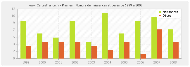 Plasnes : Nombre de naissances et décès de 1999 à 2008