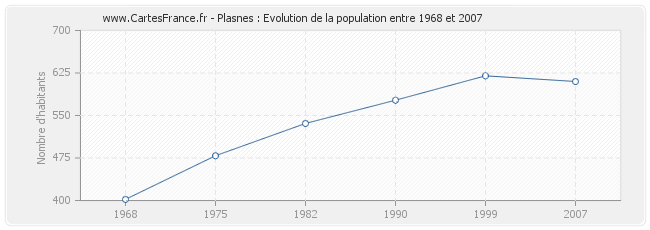 Population Plasnes