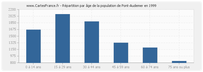 Répartition par âge de la population de Pont-Audemer en 1999