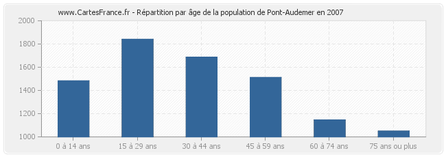 Répartition par âge de la population de Pont-Audemer en 2007
