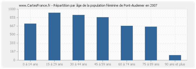 Répartition par âge de la population féminine de Pont-Audemer en 2007