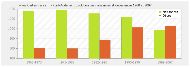 Pont-Audemer : Evolution des naissances et décès entre 1968 et 2007