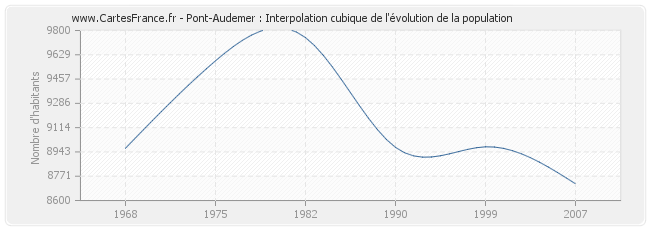 Pont-Audemer : Interpolation cubique de l'évolution de la population