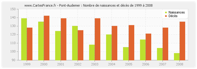 Pont-Audemer : Nombre de naissances et décès de 1999 à 2008