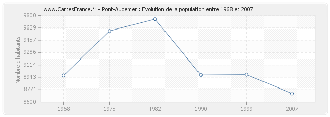 Population Pont-Audemer