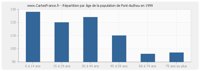 Répartition par âge de la population de Pont-Authou en 1999