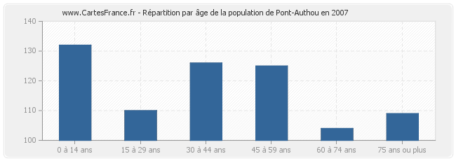 Répartition par âge de la population de Pont-Authou en 2007
