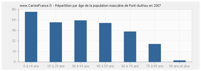 Répartition par âge de la population masculine de Pont-Authou en 2007