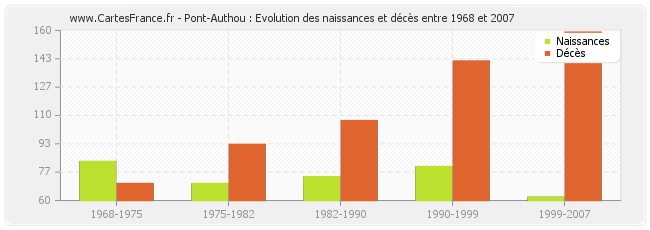 Pont-Authou : Evolution des naissances et décès entre 1968 et 2007
