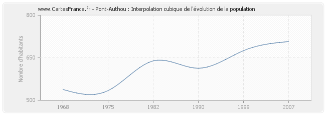 Pont-Authou : Interpolation cubique de l'évolution de la population