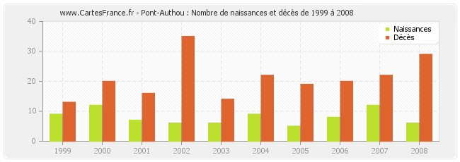 Pont-Authou : Nombre de naissances et décès de 1999 à 2008